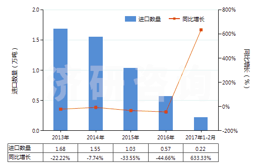 2013-2017年2月中國(guó)未破碎及未研粉的滑石(不論是否粗加修整或僅用鋸或其他方法切割成矩形板塊)(HS25261020)進(jìn)口量及增速統(tǒng)計(jì) 2013-2017年2月中國(guó)未破碎及未研粉的滑石(不論是否粗加修整或僅用鋸或其他方法切割成矩形板塊)(HS25261020)進(jìn)口量及增速統(tǒng)計(jì)